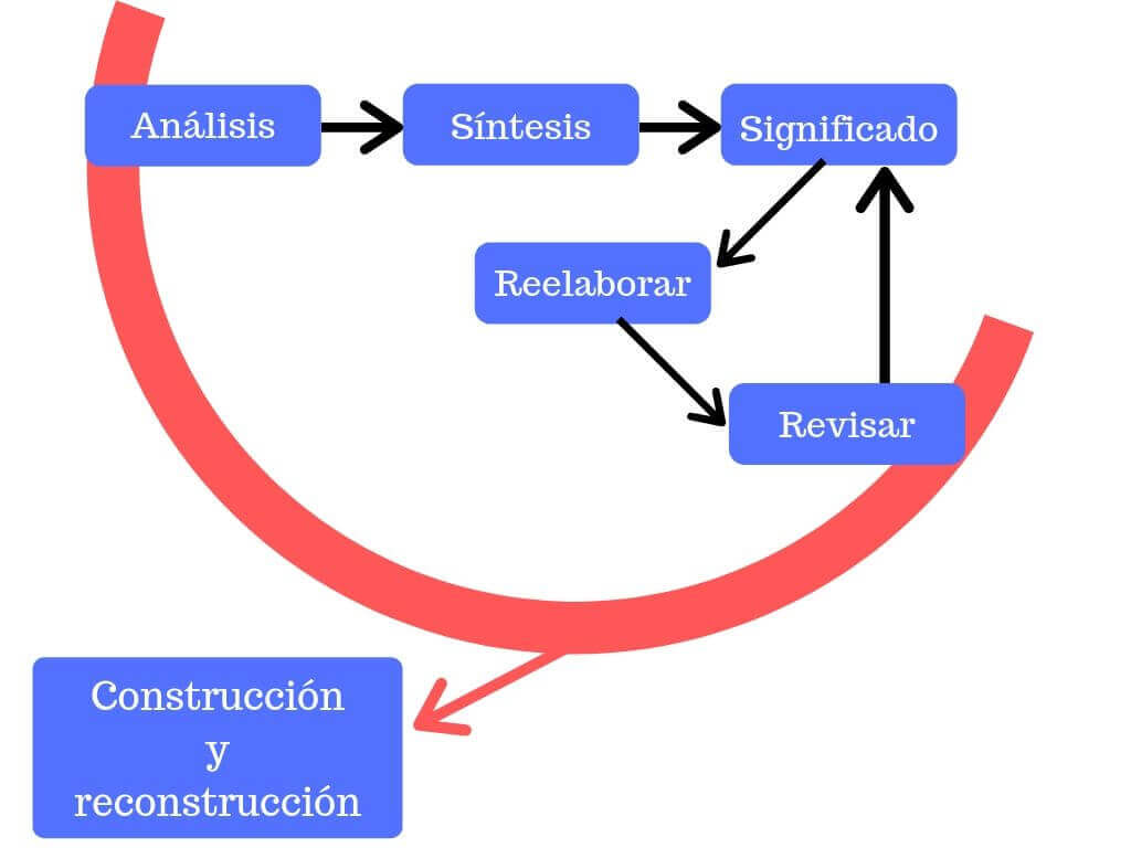 esquema de la construcción del significado en la lectura